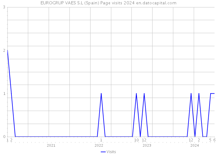 EUROGRUP VAES S.L (Spain) Page visits 2024 