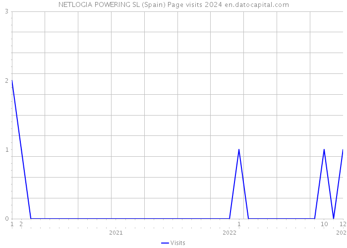 NETLOGIA POWERING SL (Spain) Page visits 2024 