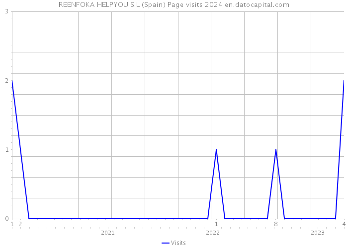 REENFOKA HELPYOU S.L (Spain) Page visits 2024 