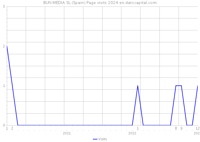 BUN MEDIA SL (Spain) Page visits 2024 