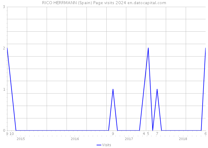 RICO HERRMANN (Spain) Page visits 2024 