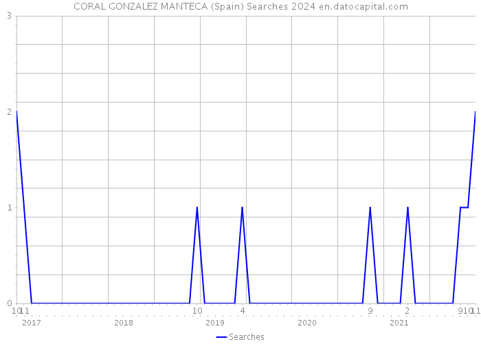 CORAL GONZALEZ MANTECA (Spain) Searches 2024 