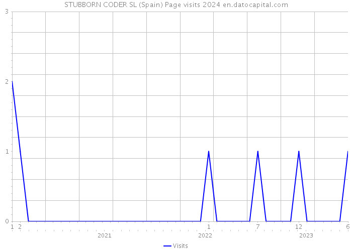STUBBORN CODER SL (Spain) Page visits 2024 