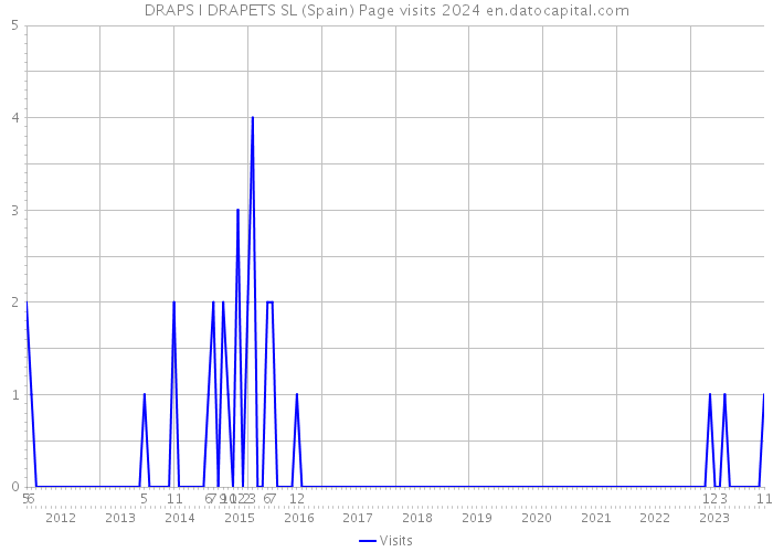 DRAPS I DRAPETS SL (Spain) Page visits 2024 