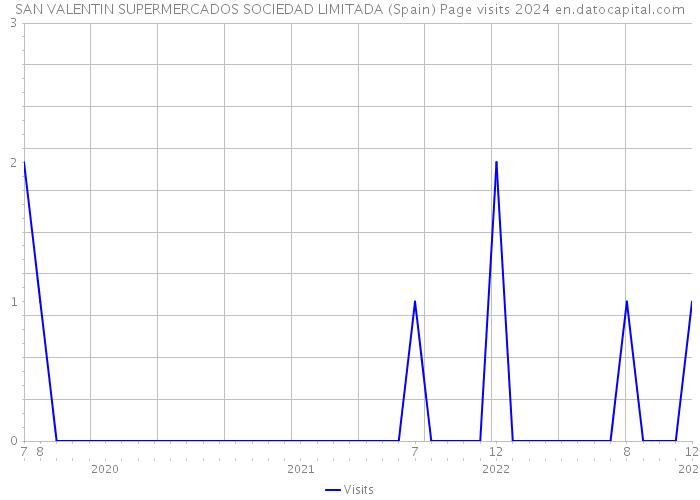 SAN VALENTIN SUPERMERCADOS SOCIEDAD LIMITADA (Spain) Page visits 2024 