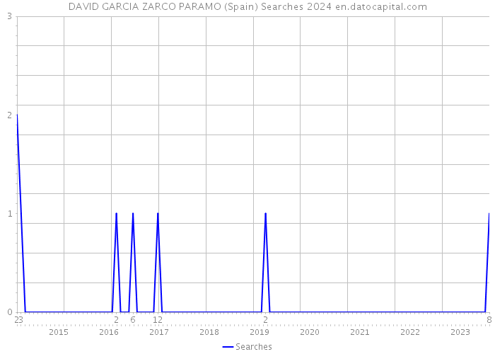 DAVID GARCIA ZARCO PARAMO (Spain) Searches 2024 