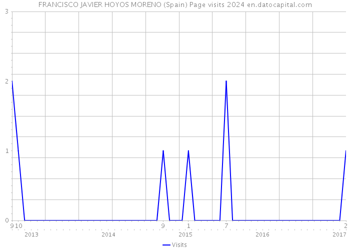 FRANCISCO JAVIER HOYOS MORENO (Spain) Page visits 2024 