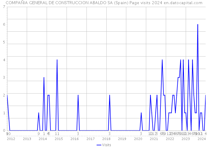 COMPAÑIA GENERAL DE CONSTRUCCION ABALDO SA (Spain) Page visits 2024 