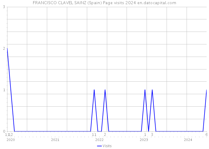 FRANCISCO CLAVEL SAINZ (Spain) Page visits 2024 