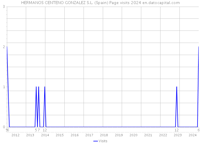 HERMANOS CENTENO GONZALEZ S.L. (Spain) Page visits 2024 