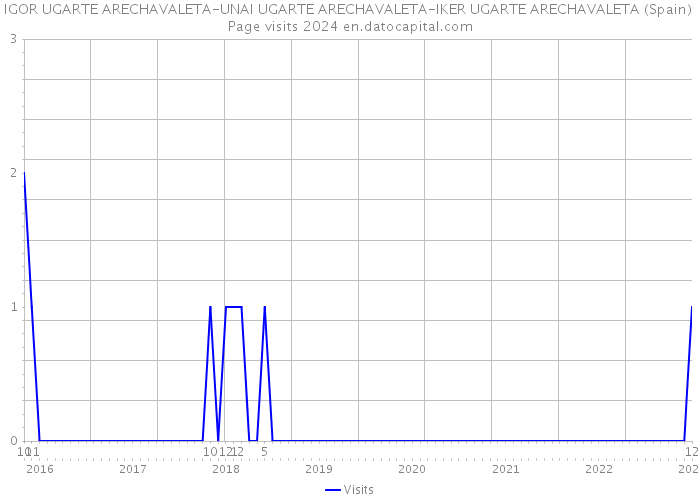 IGOR UGARTE ARECHAVALETA-UNAI UGARTE ARECHAVALETA-IKER UGARTE ARECHAVALETA (Spain) Page visits 2024 