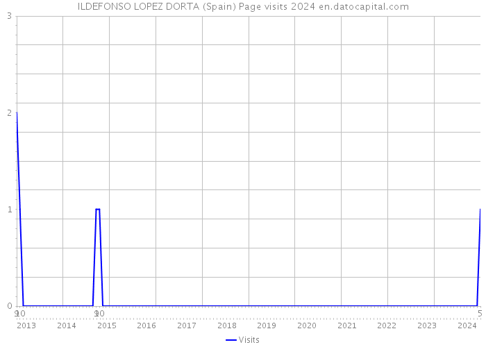 ILDEFONSO LOPEZ DORTA (Spain) Page visits 2024 