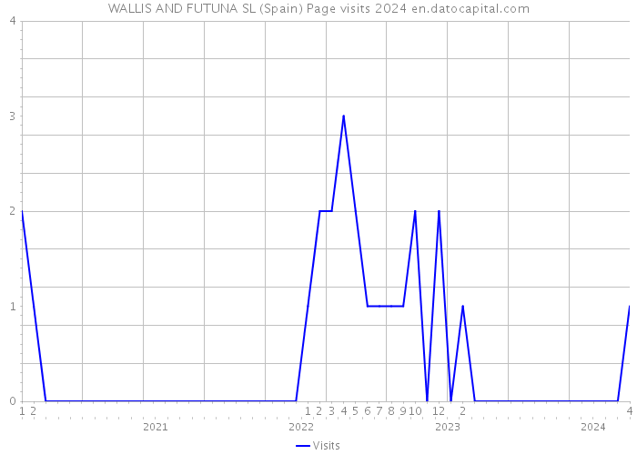 WALLIS AND FUTUNA SL (Spain) Page visits 2024 