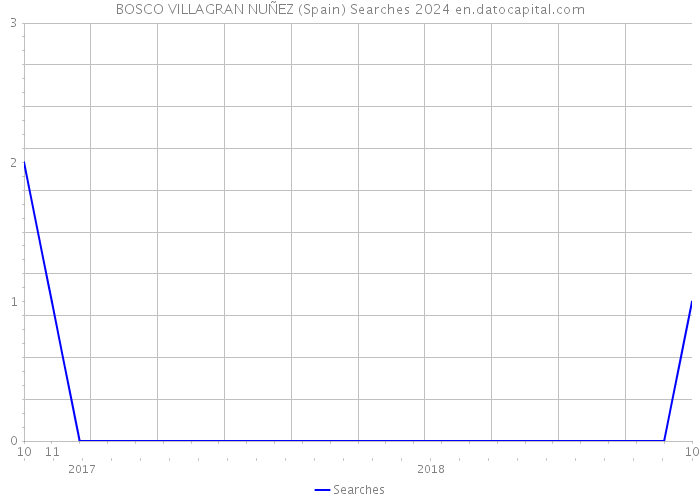 BOSCO VILLAGRAN NUÑEZ (Spain) Searches 2024 