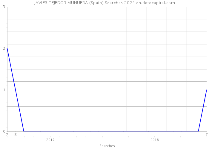 JAVIER TEJEDOR MUNUERA (Spain) Searches 2024 