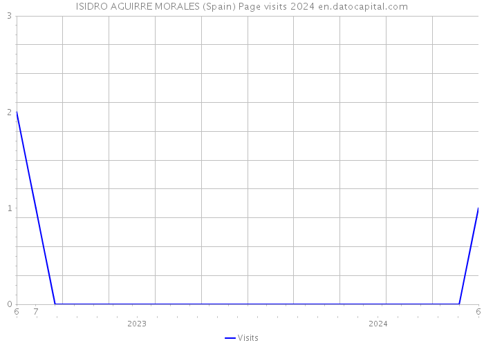ISIDRO AGUIRRE MORALES (Spain) Page visits 2024 