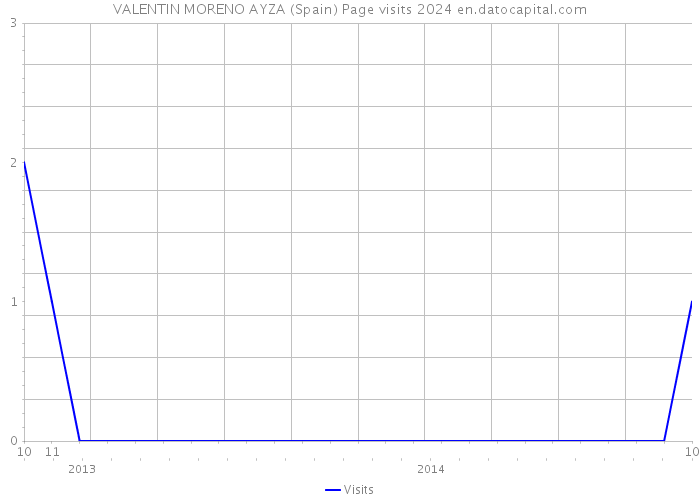 VALENTIN MORENO AYZA (Spain) Page visits 2024 