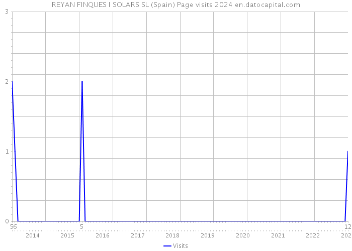 REYAN FINQUES I SOLARS SL (Spain) Page visits 2024 