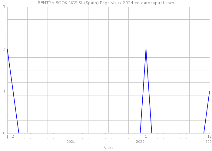 RENTYA BOOKINGS SL (Spain) Page visits 2024 