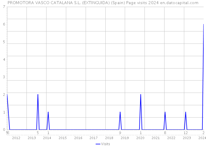 PROMOTORA VASCO CATALANA S.L. (EXTINGUIDA) (Spain) Page visits 2024 
