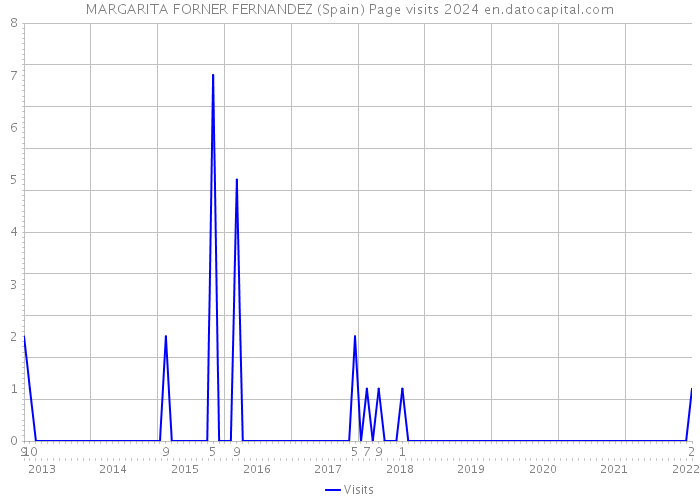 MARGARITA FORNER FERNANDEZ (Spain) Page visits 2024 