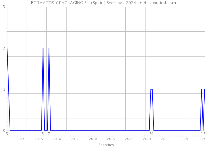 FORMATOS Y PACKAGING SL. (Spain) Searches 2024 