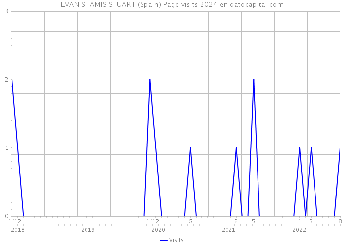 EVAN SHAMIS STUART (Spain) Page visits 2024 