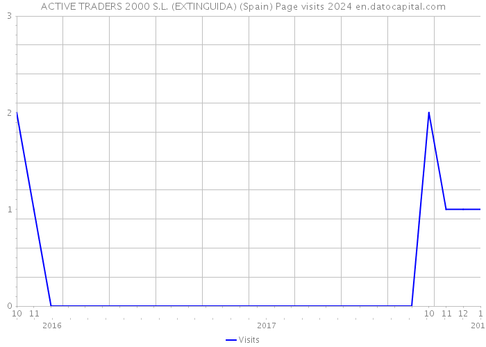 ACTIVE TRADERS 2000 S.L. (EXTINGUIDA) (Spain) Page visits 2024 
