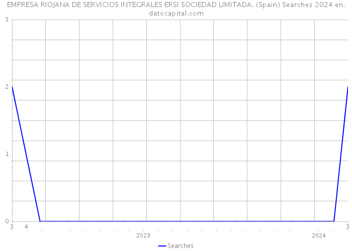 EMPRESA RIOJANA DE SERVICIOS INTEGRALES ERSI SOCIEDAD LIMITADA. (Spain) Searches 2024 