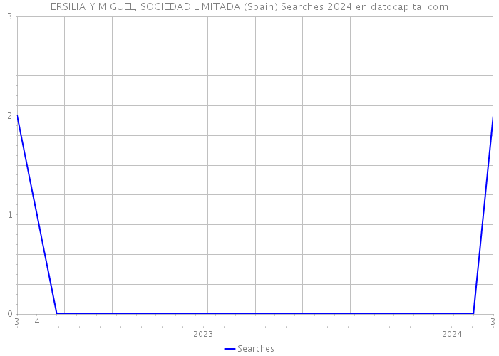 ERSILIA Y MIGUEL, SOCIEDAD LIMITADA (Spain) Searches 2024 