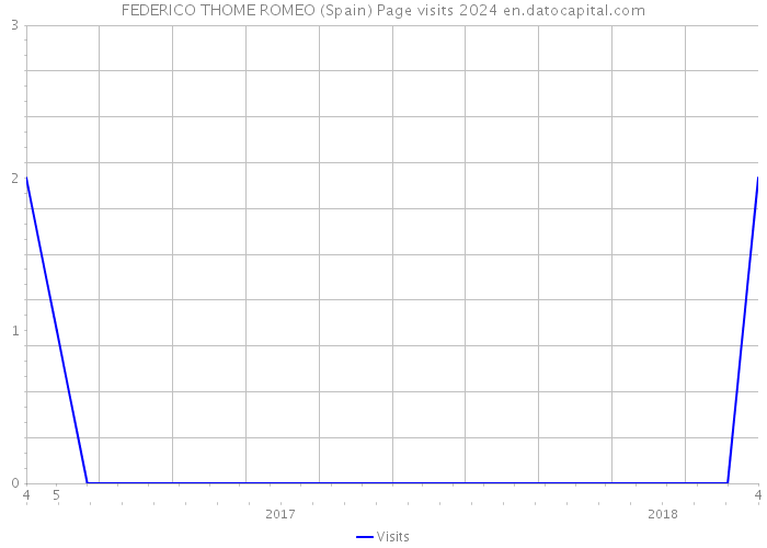 FEDERICO THOME ROMEO (Spain) Page visits 2024 