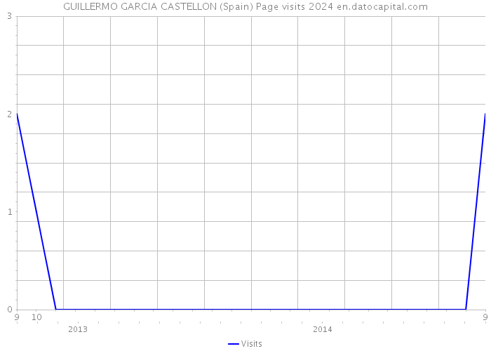 GUILLERMO GARCIA CASTELLON (Spain) Page visits 2024 