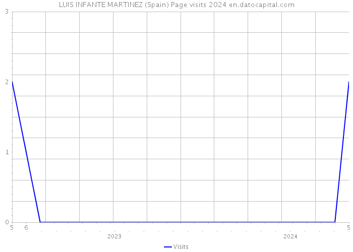 LUIS INFANTE MARTINEZ (Spain) Page visits 2024 