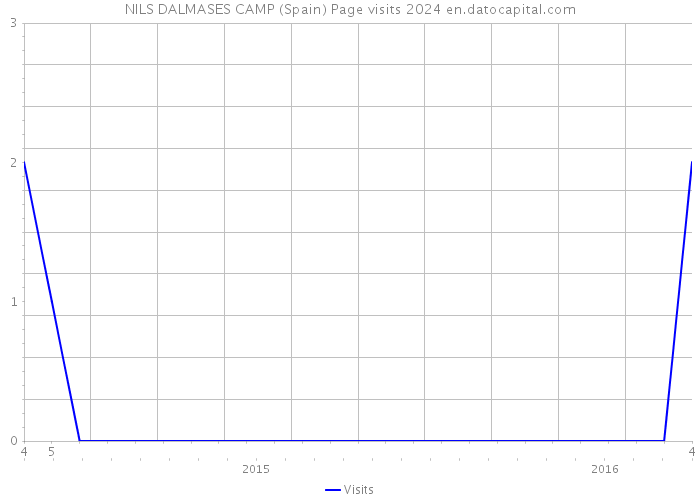 NILS DALMASES CAMP (Spain) Page visits 2024 