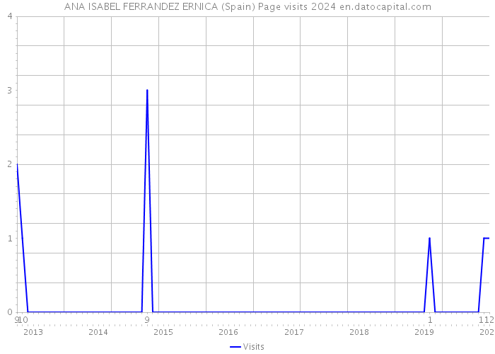 ANA ISABEL FERRANDEZ ERNICA (Spain) Page visits 2024 