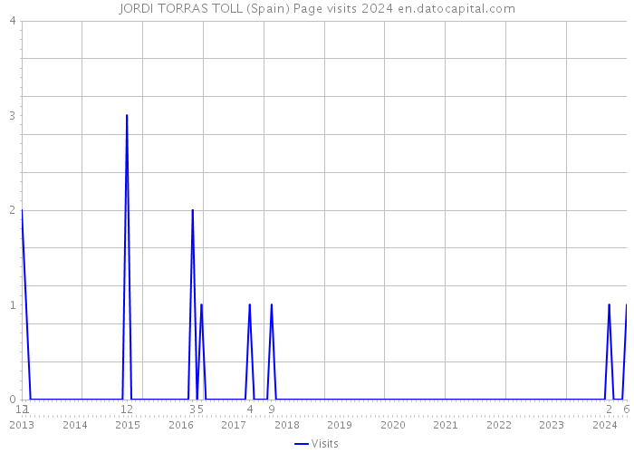 JORDI TORRAS TOLL (Spain) Page visits 2024 