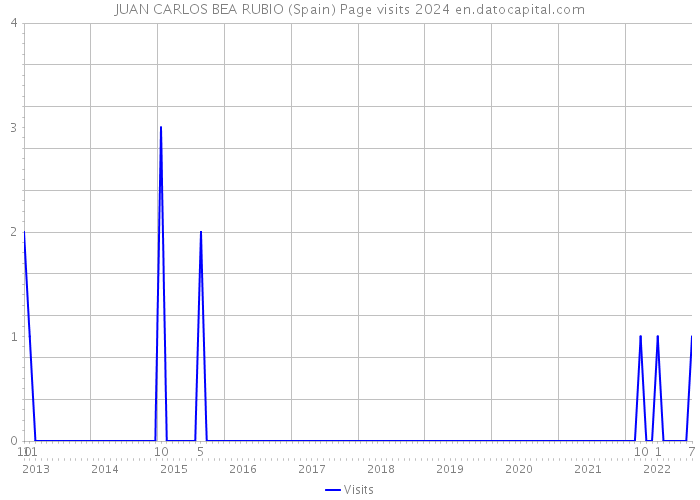 JUAN CARLOS BEA RUBIO (Spain) Page visits 2024 