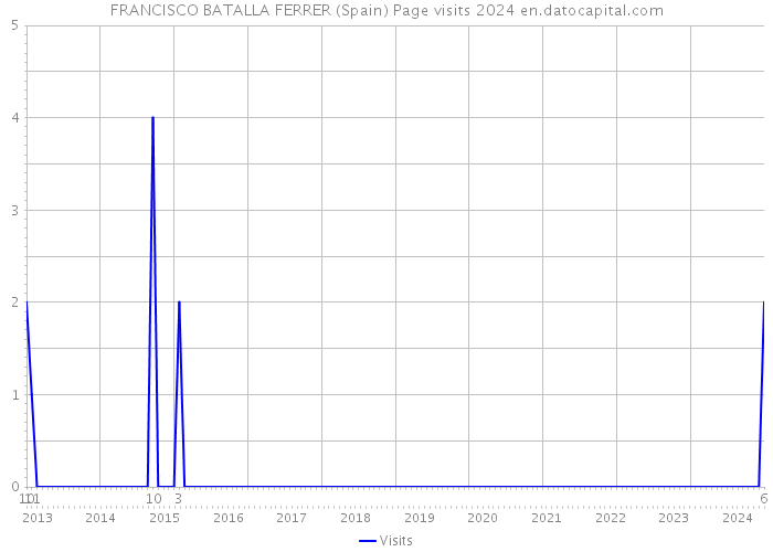 FRANCISCO BATALLA FERRER (Spain) Page visits 2024 