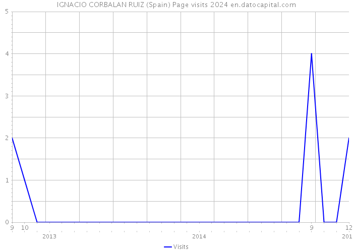 IGNACIO CORBALAN RUIZ (Spain) Page visits 2024 