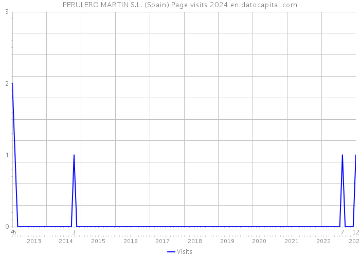 PERULERO MARTIN S.L. (Spain) Page visits 2024 