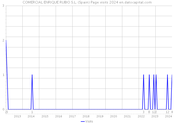 COMERCIAL ENRIQUE RUBIO S.L. (Spain) Page visits 2024 