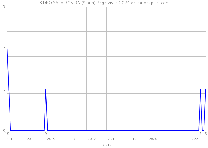 ISIDRO SALA ROVIRA (Spain) Page visits 2024 