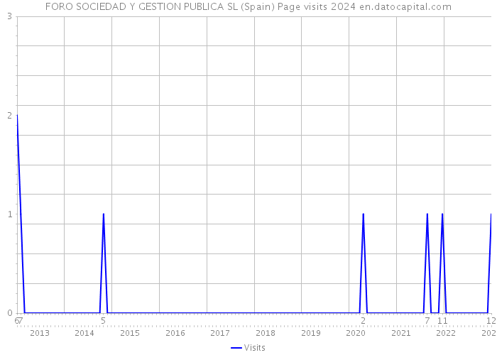 FORO SOCIEDAD Y GESTION PUBLICA SL (Spain) Page visits 2024 