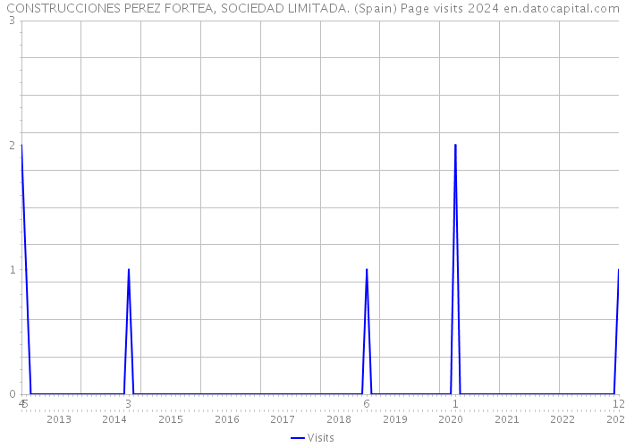 CONSTRUCCIONES PEREZ FORTEA, SOCIEDAD LIMITADA. (Spain) Page visits 2024 