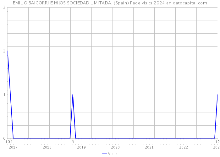 EMILIO BAIGORRI E HIJOS SOCIEDAD LIMITADA. (Spain) Page visits 2024 