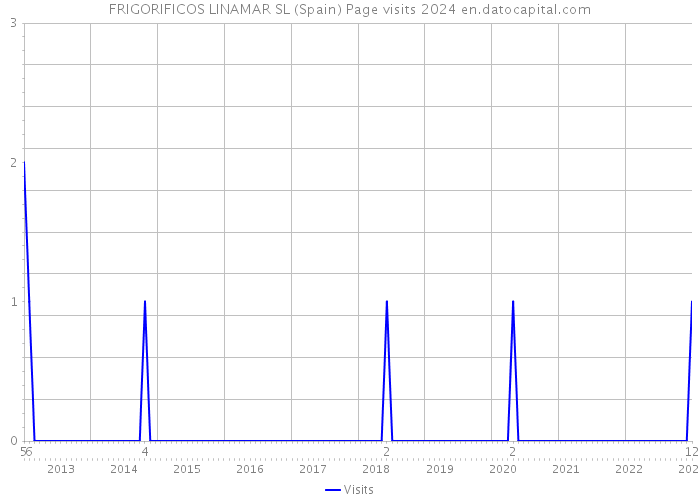 FRIGORIFICOS LINAMAR SL (Spain) Page visits 2024 