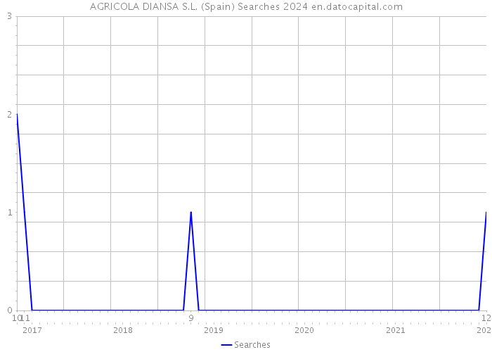 AGRICOLA DIANSA S.L. (Spain) Searches 2024 