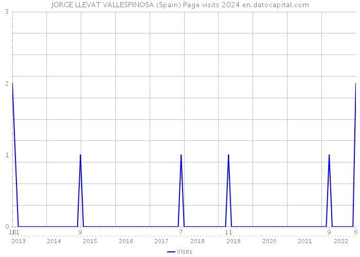 JORGE LLEVAT VALLESPINOSA (Spain) Page visits 2024 