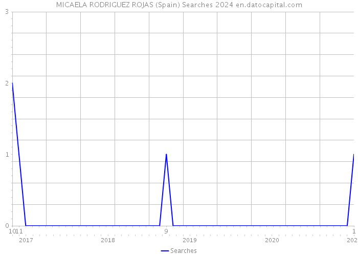 MICAELA RODRIGUEZ ROJAS (Spain) Searches 2024 