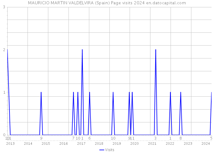 MAURICIO MARTIN VALDELVIRA (Spain) Page visits 2024 